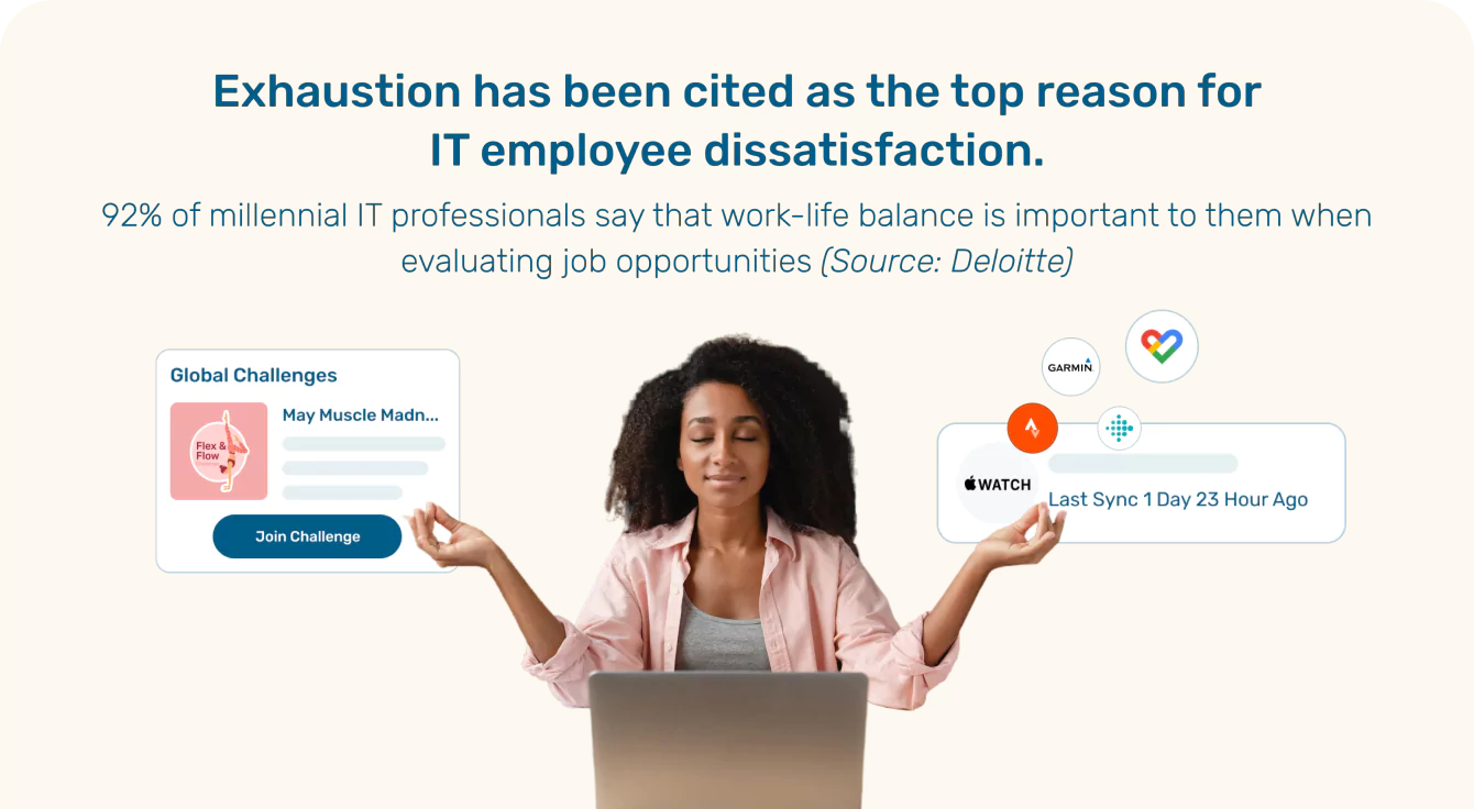 Exhaustion has been cited as the top reason for IT employee dissatisfaction