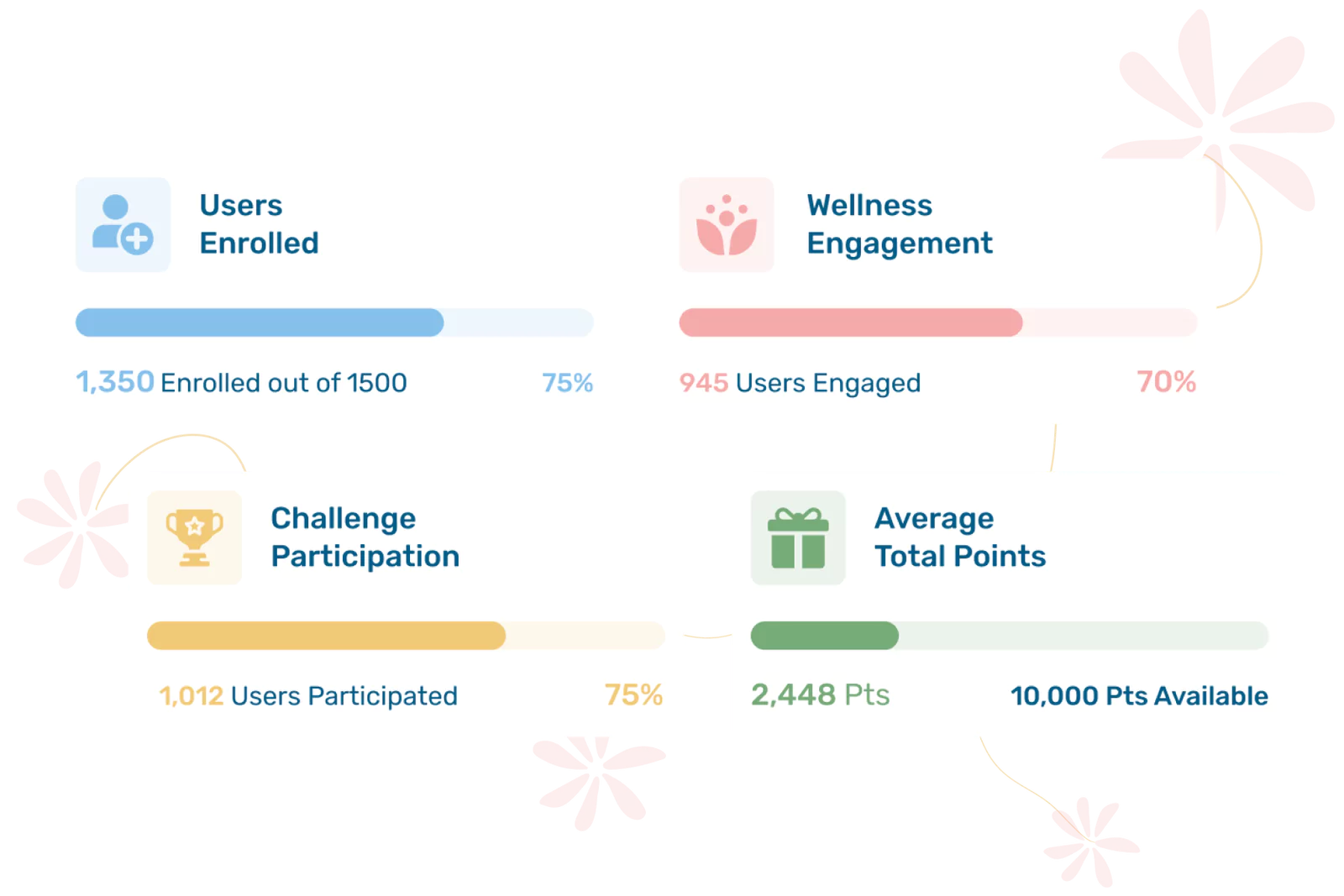 Dashboard shows user participation statistics with progress bars.
